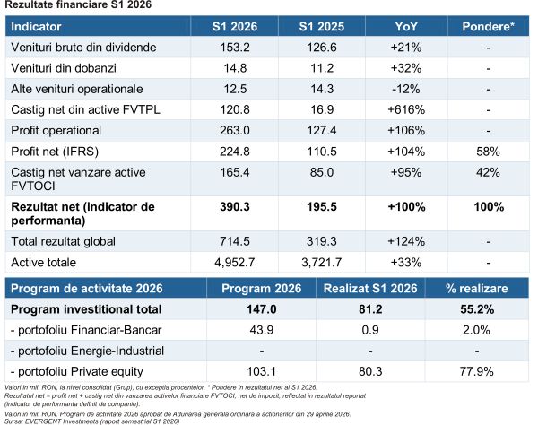 EVERGENT Investments - rezultat net record, discount consistent faţă de activul net